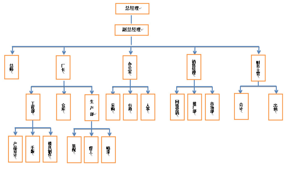 企業(yè)組織結(jié)構(gòu)